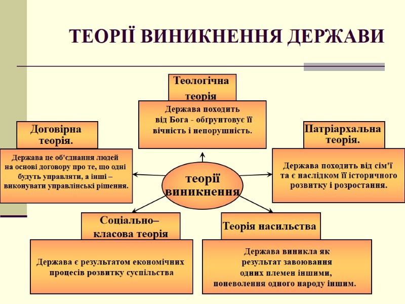 ТЕОРІЇ ВИНИКНЕННЯ ДЕРЖАВИ Теологічна  теорія  Держава походить  від Бога - обґрунтовує